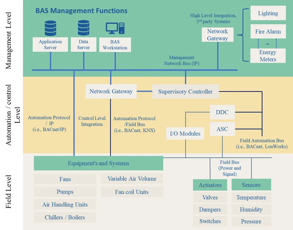 Typical Building Automation System Architecture
