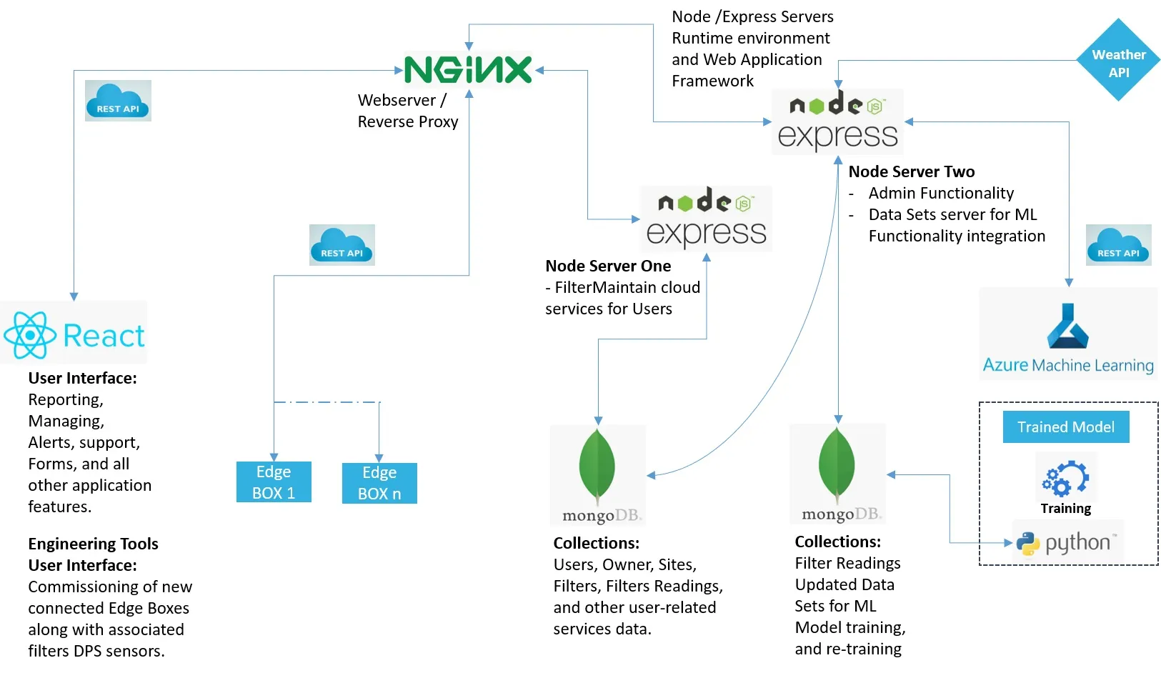 FilterMaintain Software Architecture