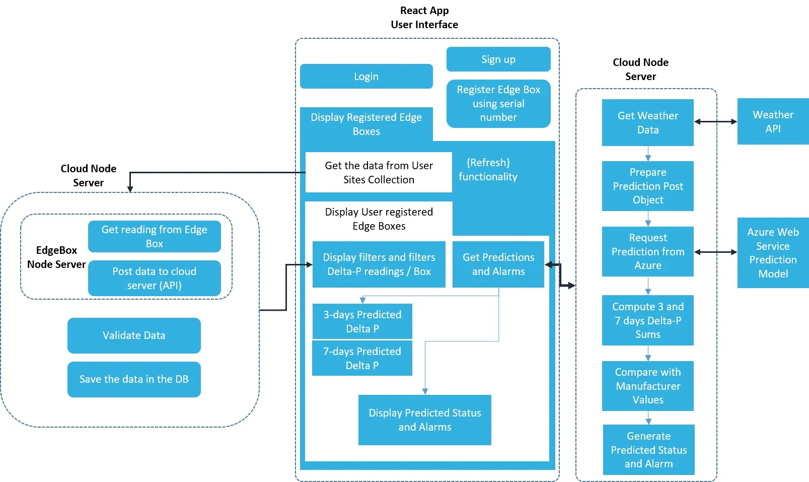 FilterMaintain Data Flow